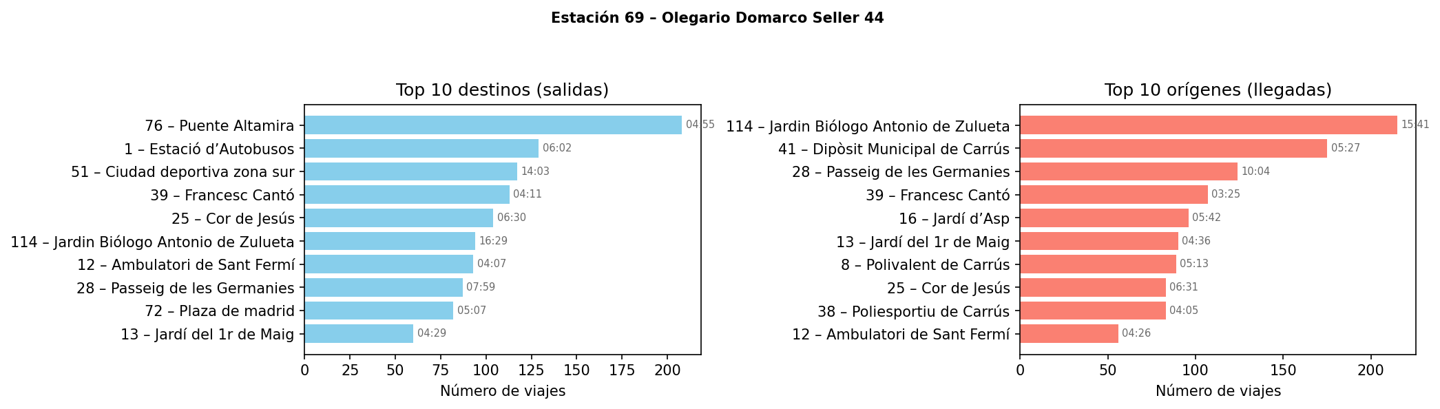 Estación 069 – Olegario Domarco Seller 44